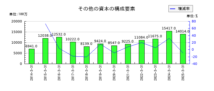 マネックスグループのその他の資本の構成要素の推移
