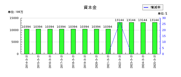 マネックスグループの資本金の推移