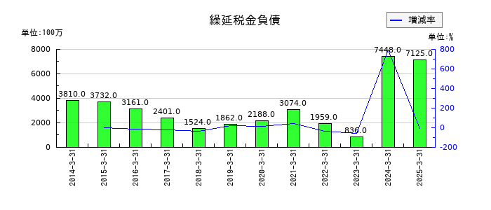マネックスグループの繰延税金負債の推移