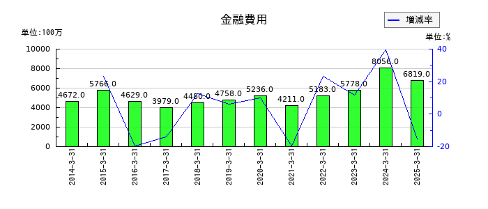 マネックスグループの金融費用の推移