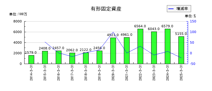 マネックスグループの有形固定資産の推移
