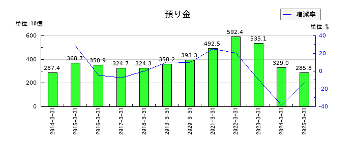 マネックスグループの預り金の推移