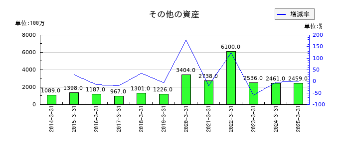 マネックスグループのその他の資産の推移