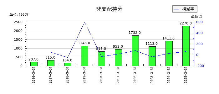 マネックスグループの非支配持分の推移