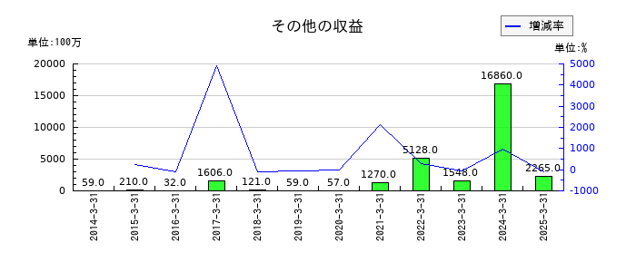 マネックスグループのその他の収益の推移
