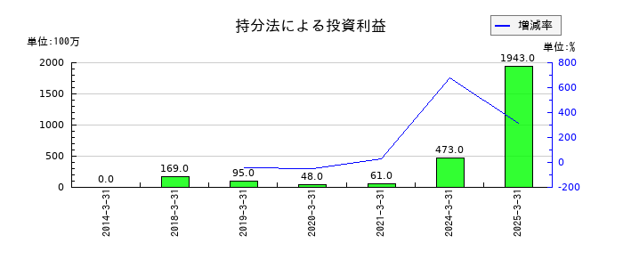 マネックスグループの持分法による投資利益の推移