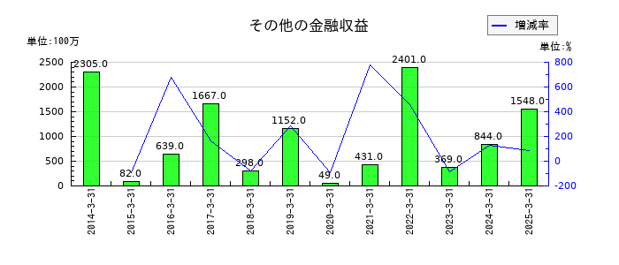 マネックスグループのその他の金融収益の推移