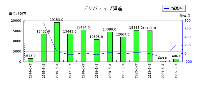 マネックスグループのデリバティブ資産の推移