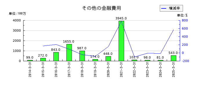 マネックスグループのその他の金融費用の推移