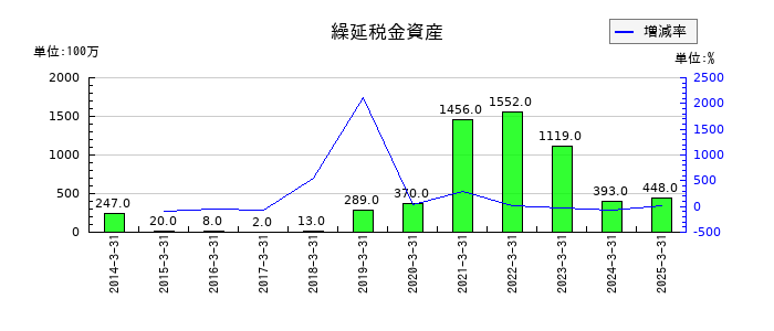 マネックスグループの繰延税金資産の推移