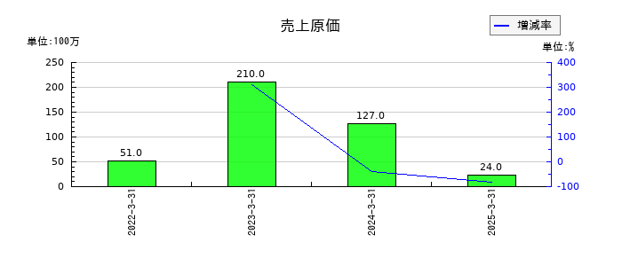 マネックスグループの売上原価の推移