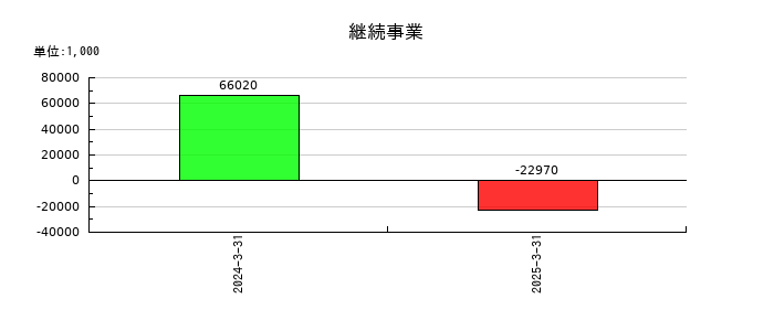 マネックスグループの継続事業の推移