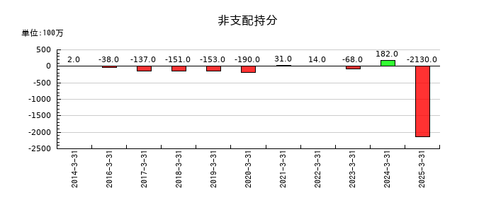 マネックスグループの非支配持分の推移