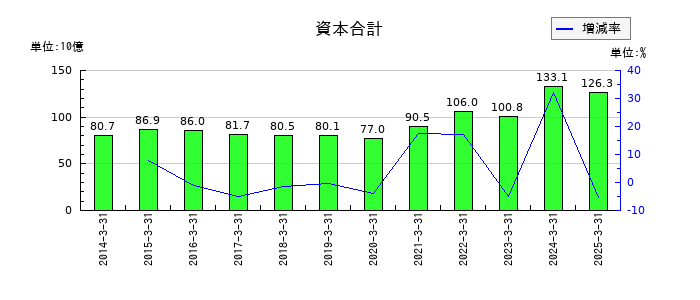マネックスグループの資本合計の推移