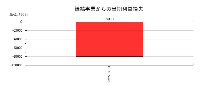マネックスグループの継続事業からの当期利益損失の推移