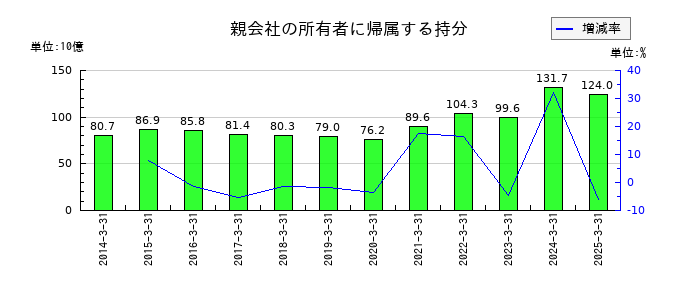 マネックスグループの親会社の所有者に帰属する持分の推移