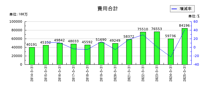 マネックスグループの費用合計の推移