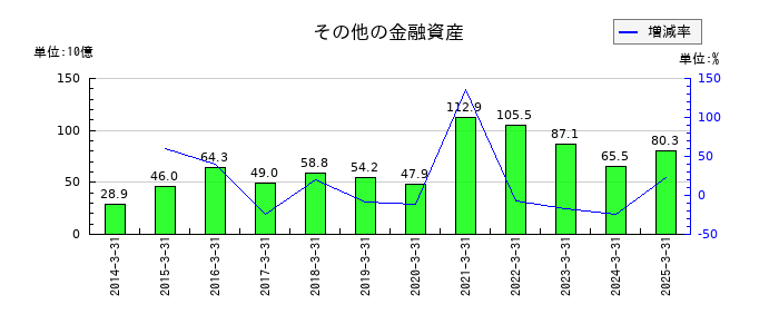 マネックスグループのその他の金融資産の推移