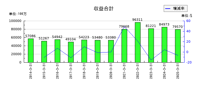 マネックスグループの収益合計の推移