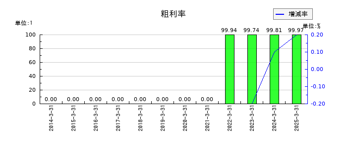 マネックスグループの粗利率の推移