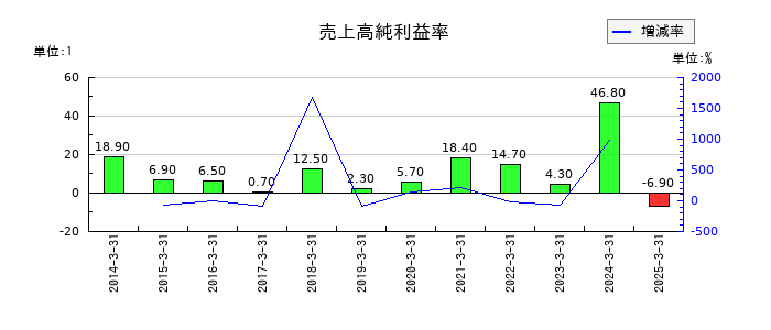 マネックスグループの売上高純利益率の推移