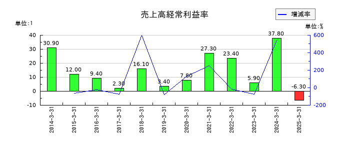 マネックスグループの売上高経常利益率の推移
