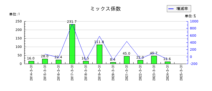 マネックスグループのミックス係数の推移