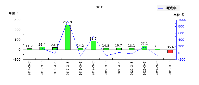 マネックスグループのperの推移