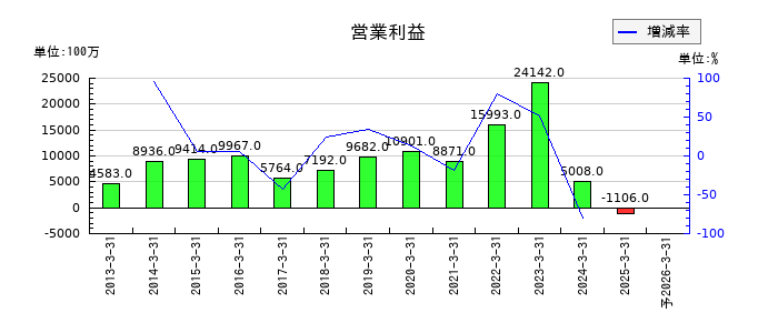 ＨＳホールディングスの通期の営業利益推移