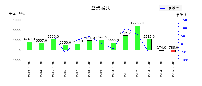 ＨＳホールディングスの第2四半期の営業利益推移