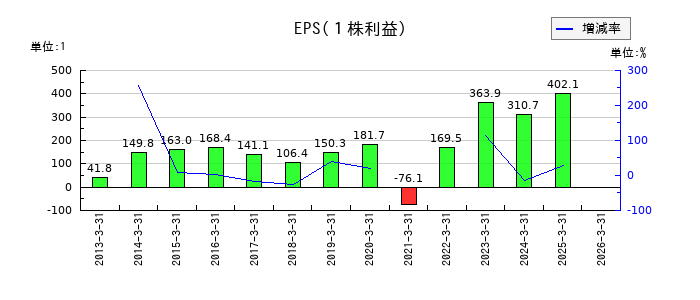 ＨＳホールディングスのEPS(一株当たりの利益)推移