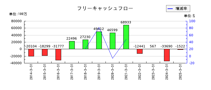 ＨＳホールディングスのフリーキャッシュフロー推移