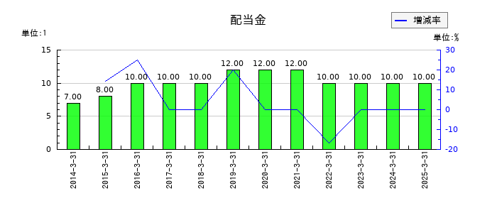 ＨＳホールディングスの年間配当金推移
