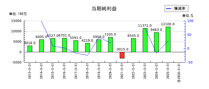 ＨＳホールディングスの通期の純利益推移