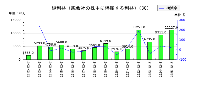 ＨＳホールディングスの第3四半期の純利益推移