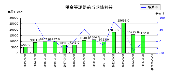 ＨＳホールディングスの通期の経常利益推移