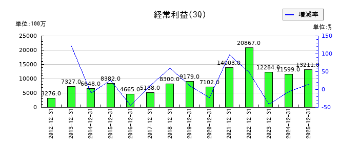 ＨＳホールディングスの第3四半期の経常利益推移