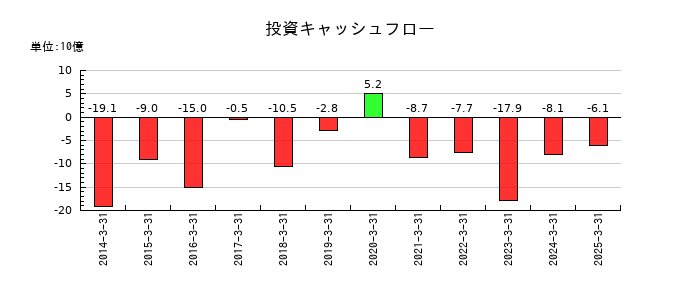 ＨＳホールディングスの投資キャッシュフロー推移