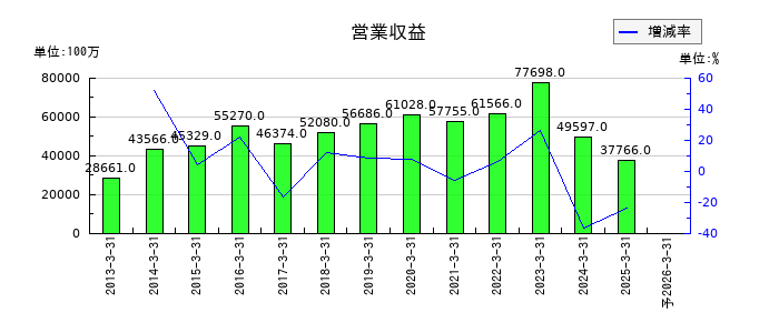 ＨＳホールディングスの通期の売上高推移