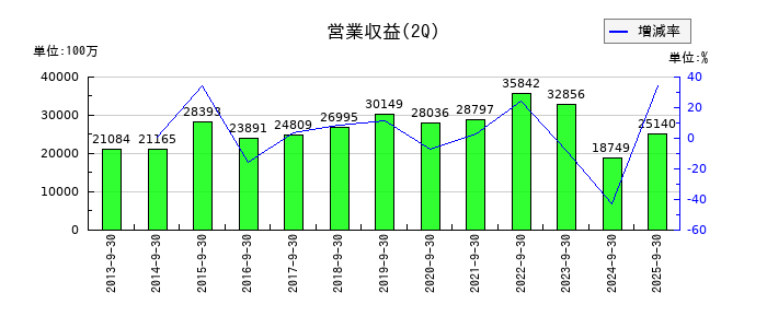 ＨＳホールディングスの第2四半期の売上高推移