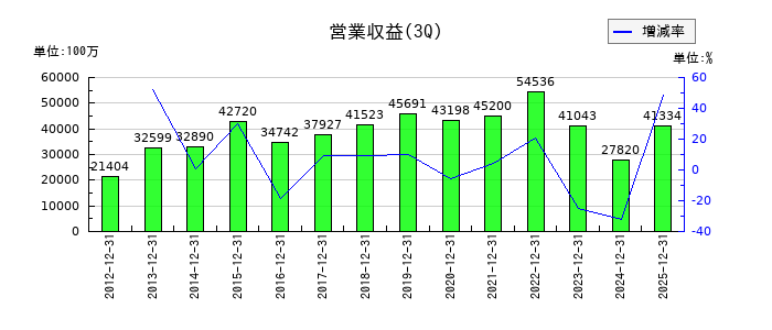 ＨＳホールディングスの第3四半期の売上高推移
