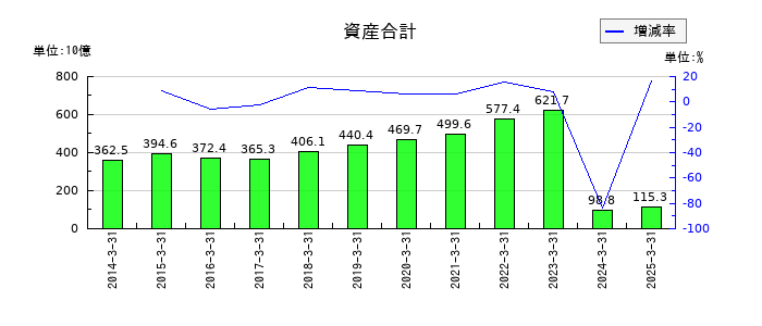 ＨＳホールディングスの資産合計の推移
