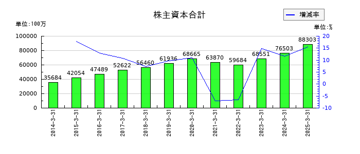 ＨＳホールディングスの株主資本合計の推移