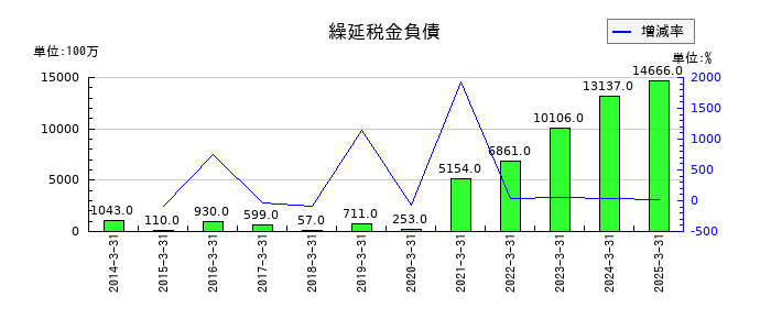 ＨＳホールディングスの繰延税金負債の推移