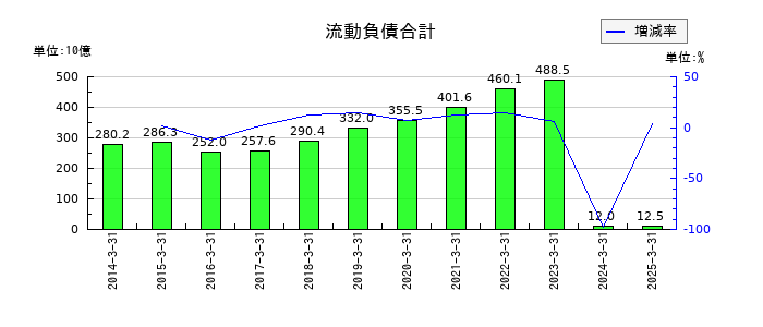 ＨＳホールディングスの流動負債合計の推移