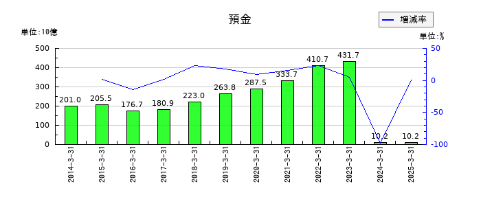 ＨＳホールディングスの預金の推移