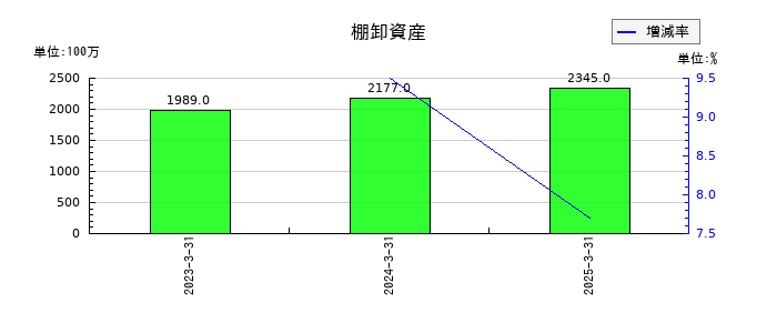 ＨＳホールディングスの棚卸資産の推移