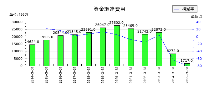 ＨＳホールディングスの資金調達費用の推移