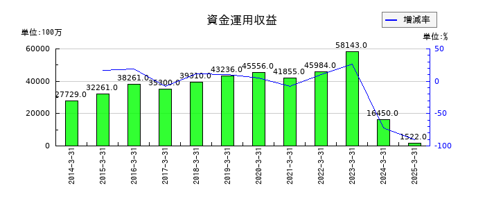 ＨＳホールディングスの資金運用収益の推移