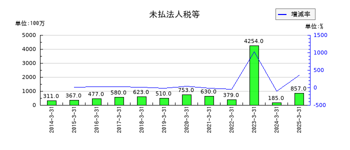 ＨＳホールディングスの未払法人税等の推移